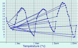 Graphique des tempratures prvues pour Altwies