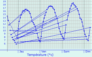 Graphique des tempratures prvues pour Estinnes