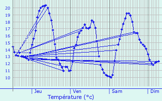 Graphique des tempratures prvues pour Pfastatt