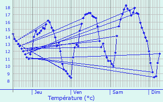 Graphique des tempratures prvues pour Kleinbettingen