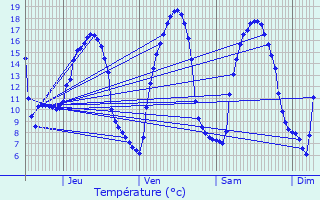 Graphique des tempratures prvues pour Melesse