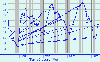 Graphique des tempratures prvues pour Estres-la-Campagne