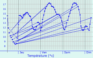 Graphique des tempratures prvues pour Dinan