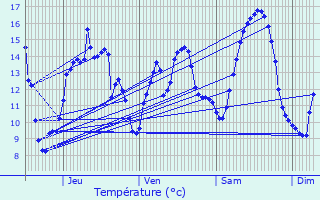 Graphique des tempratures prvues pour Perruel