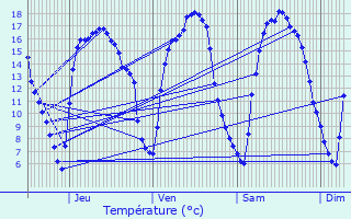 Graphique des tempratures prvues pour Saint-Lger