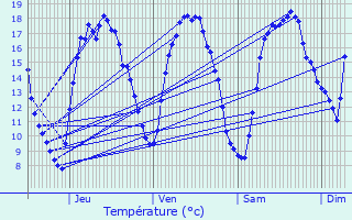 Graphique des tempratures prvues pour Avesnes-ls-Aubert