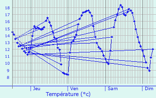 Graphique des tempratures prvues pour Altlinster