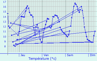 Graphique des tempratures prvues pour Ons-en-Bray