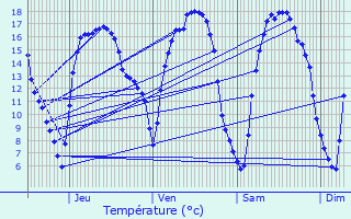 Graphique des tempratures prvues pour Lessines