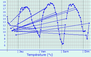 Graphique des tempratures prvues pour Puurs