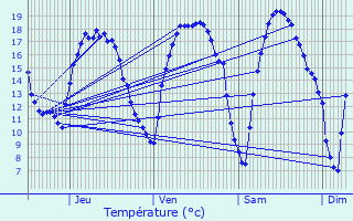 Graphique des tempratures prvues pour Haacht