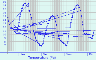 Graphique des tempratures prvues pour Roussieux