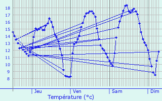 Graphique des tempratures prvues pour Lintgen