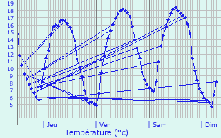 Graphique des tempratures prvues pour Dreux