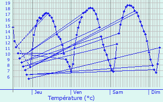 Graphique des tempratures prvues pour Quivrain