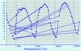 Graphique des tempratures prvues pour Sin-le-Noble