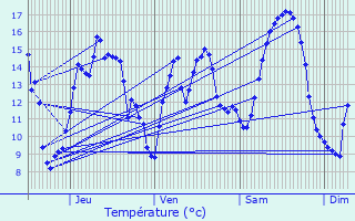 Graphique des tempratures prvues pour Houville-en-Vexin