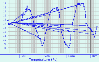 Graphique des tempratures prvues pour Tourtoirac