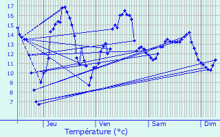 Graphique des tempratures prvues pour La Selve