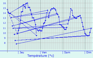 Graphique des tempratures prvues pour La Fert-Milon