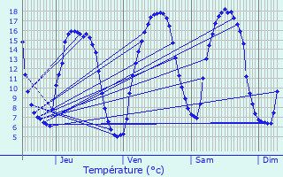 Graphique des tempratures prvues pour La Loupe