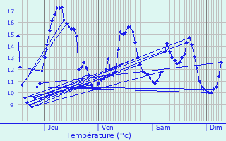 Graphique des tempratures prvues pour Beaurains