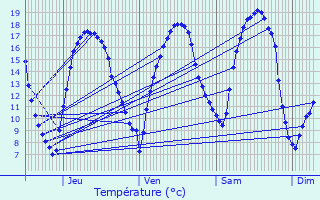 Graphique des tempratures prvues pour Fismes