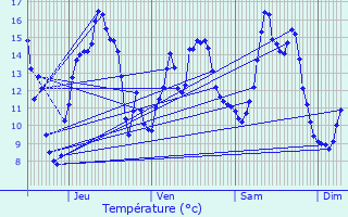 Graphique des tempratures prvues pour Essuiles