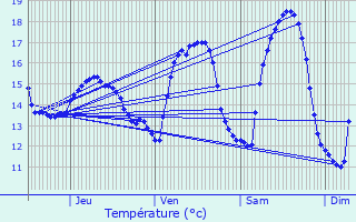 Graphique des tempratures prvues pour Guilvinec