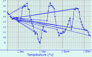 Graphique des tempratures prvues pour Audes