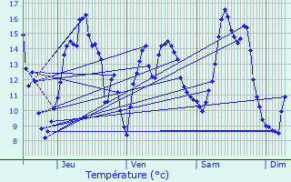 Graphique des tempratures prvues pour Le Dluge