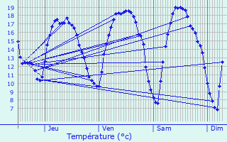 Graphique des tempratures prvues pour Evere