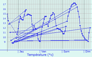 Graphique des tempratures prvues pour Pitres