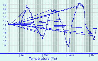 Graphique des tempratures prvues pour La Douze