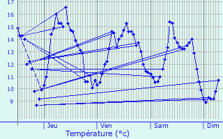 Graphique des tempratures prvues pour Chvreville