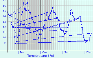 Graphique des tempratures prvues pour Rez-Fosse-Martin