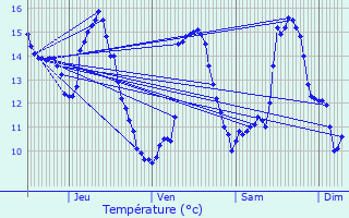 Graphique des tempratures prvues pour La Chtre