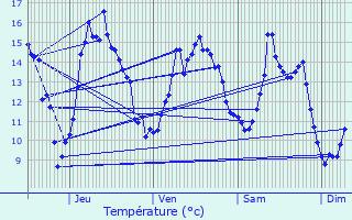 Graphique des tempratures prvues pour Ognes