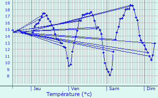 Graphique des tempratures prvues pour Biras