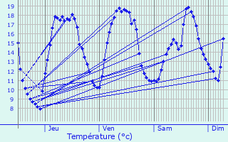 Graphique des tempratures prvues pour Leuze-en-Hainaut