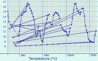 Graphique des tempratures prvues pour Montreuil-sur-Thrain