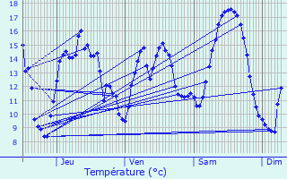 Graphique des tempratures prvues pour Saint-tienne-du-Vauvray