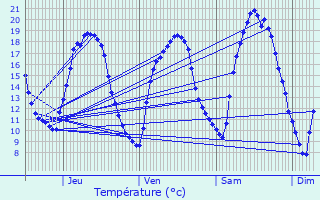 Graphique des tempratures prvues pour Sermange-Erzange