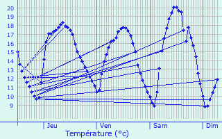 Graphique des tempratures prvues pour Uruffe