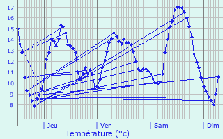 Graphique des tempratures prvues pour Chronvilliers