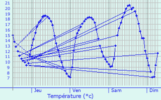 Graphique des tempratures prvues pour Koenigsmacker