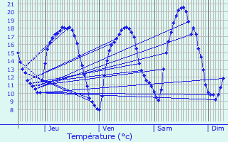 Graphique des tempratures prvues pour Jezainville