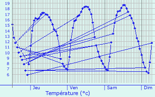 Graphique des tempratures prvues pour Mouvaux