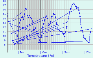 Graphique des tempratures prvues pour Panilleuse