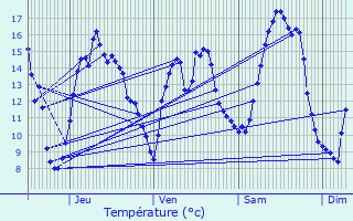 Graphique des tempratures prvues pour Fourges